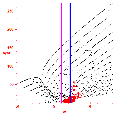 Peres lattice <N>